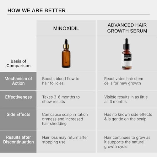 Bare Anatomy Advanced Hair Growth Serum | 3% Redensyl + 4% Anagain + 3% Baicapil + 1% Capilia Longa, Rosemary, Biotin & Rice Extract