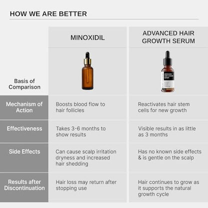 Bare Anatomy Advanced Hair Growth Serum | 3% Redensyl + 4% Anagain + 3% Baicapil + 1% Capilia Longa, Rosemary, Biotin & Rice Extract